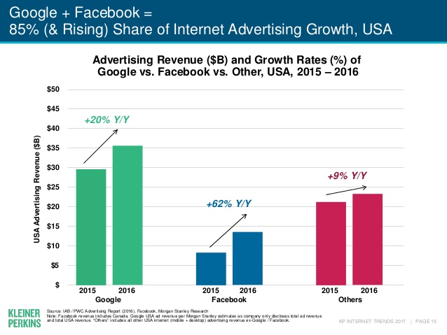 Google and Facebook Ad Market Share