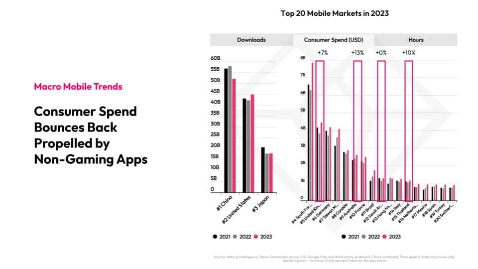 Macro Mobile Trends Consumer spend bounces back propelled by non-gaming apps Graph: Top 20 Mobile Markets in 2023 by Consumer Spend (USD) #1: China #2: United States #3: Japan Key consumer spend countries highlighted: #5: United Kingdom #9: Australia #12: Saudia Arabia #15: Thailand