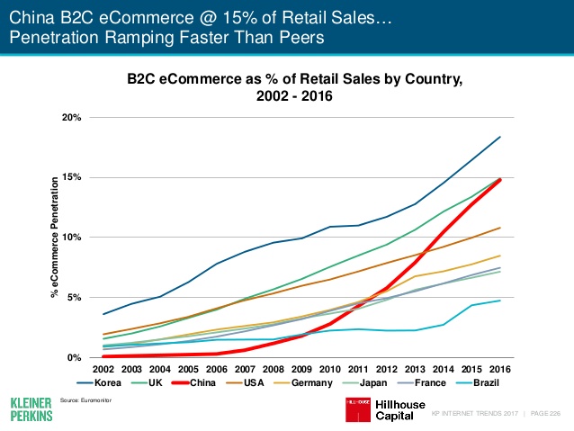 B2C 