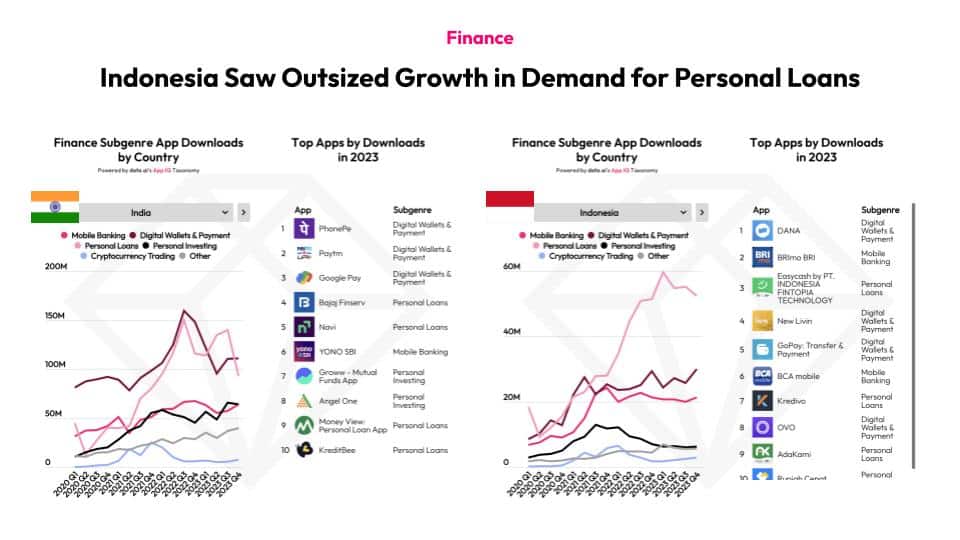 Finance Indonesia Saw Outsized Growth in Demand for Personal Loans Contains further information on: Finance Subgene App Downloads by Country (for India) Top Apps by Downloads in 2023 (for India) Finance Subgenere App Downloads by Country (for Indonesia) Top Apps by Downloads in 2023 (for Indonesia)