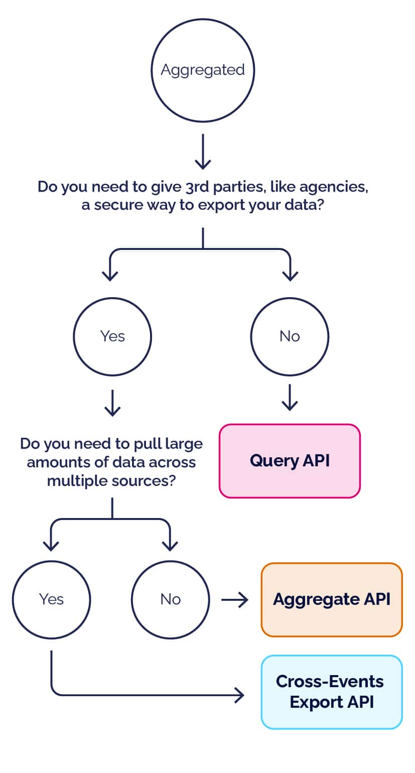 Decision tree showing options for exporting aggregated data. 