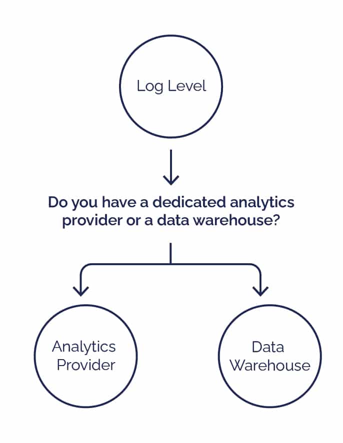 Decision tree showing options for exporting log-level data