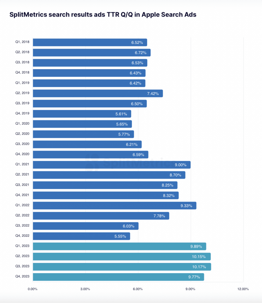 Bar chart of SplitMetrics search results ads TTR quarter over quarter in Apple Search Ads. The chart shows that the TTR was larger in every quarter in 2023 versus every quarter going back to 2018.