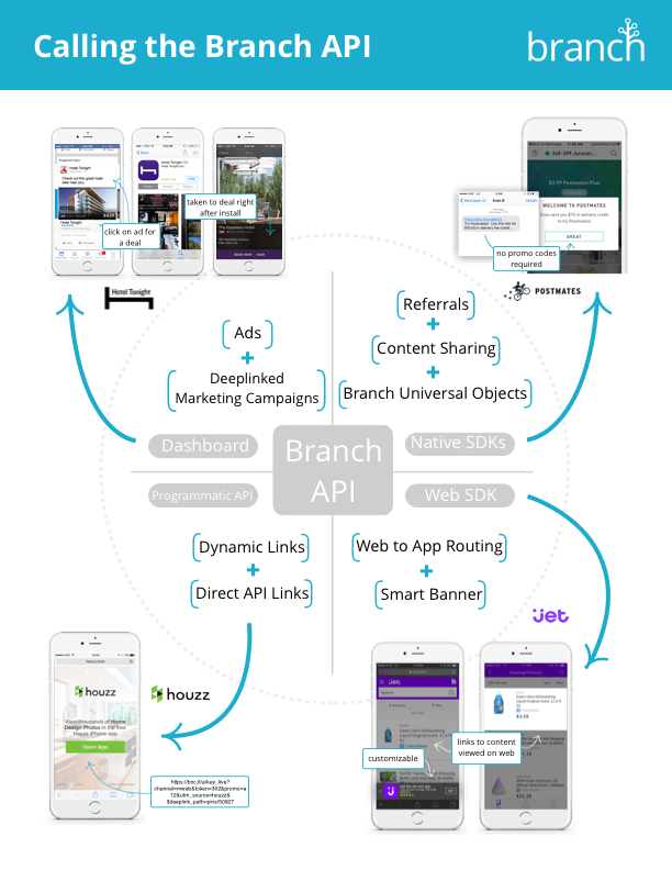 Calling the Branch API