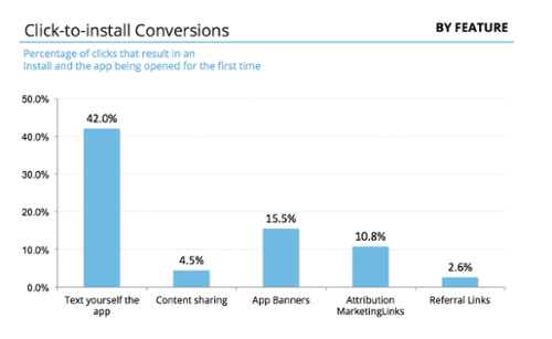 Click-to-install conversions by channel