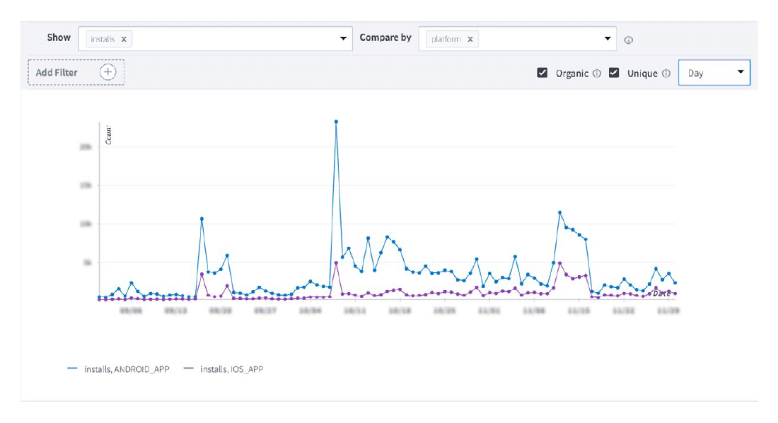 Screenshot of a Branch Dashboard showing Android and iOS app installs over time. 