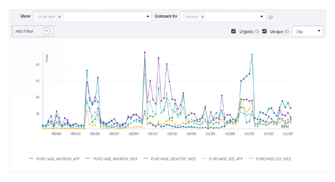 Screenshot of a Branch Dashboard showing in-app purchase data by source: Android app, Android web, desktop web, iOS app, and iOS web.