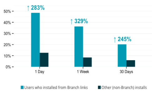 Increase user retention