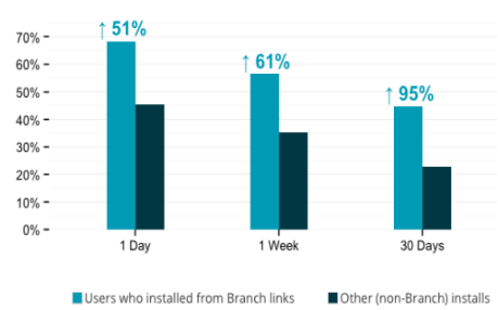 Increase user retention and engagement