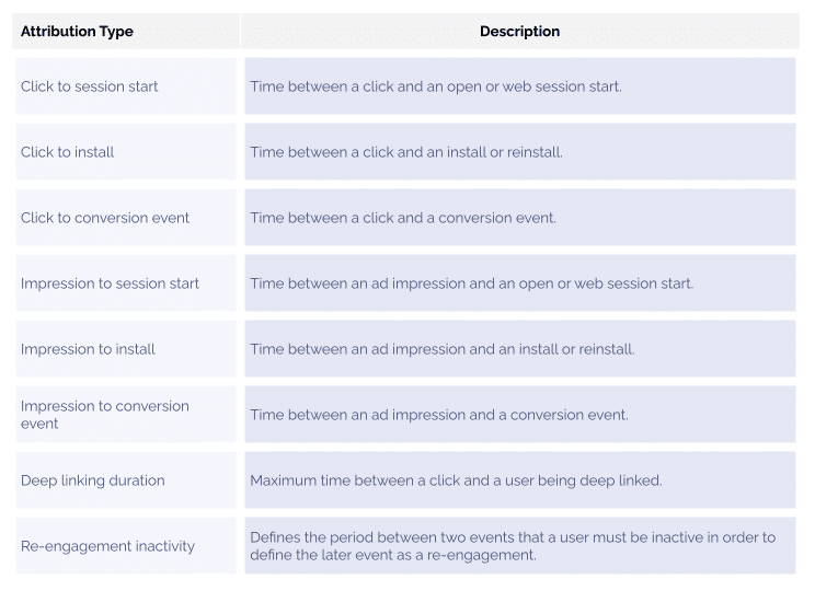 Table showing attribution types and definitions, including click to session start, click to install, click to conversion event, impression to session start, and more.