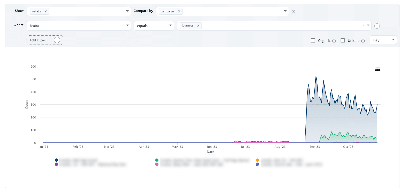 Screenshot of the Branch Dashboard showing installs by Journey campaign from Jan 2023 to October 2023