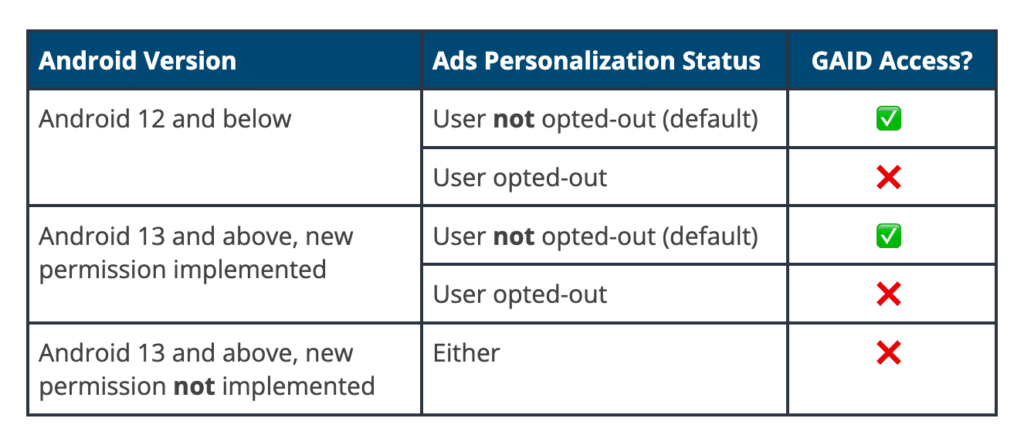 Summary of GAID access changes in Android 12 and Android 13