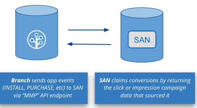 Branch SAN integration