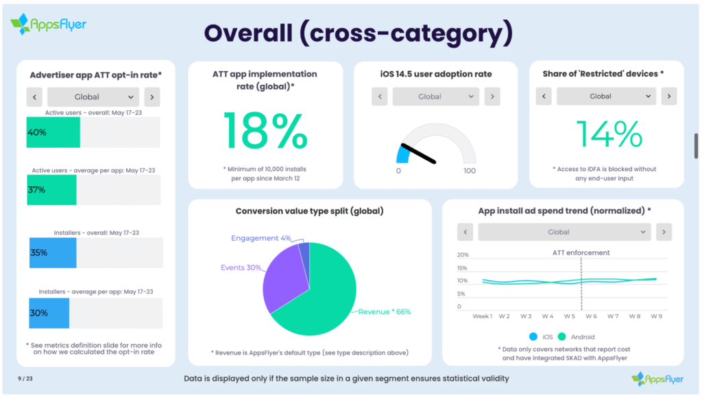 Appsflyer metrics