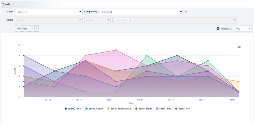 Branch dashboard - SEO App Attribution