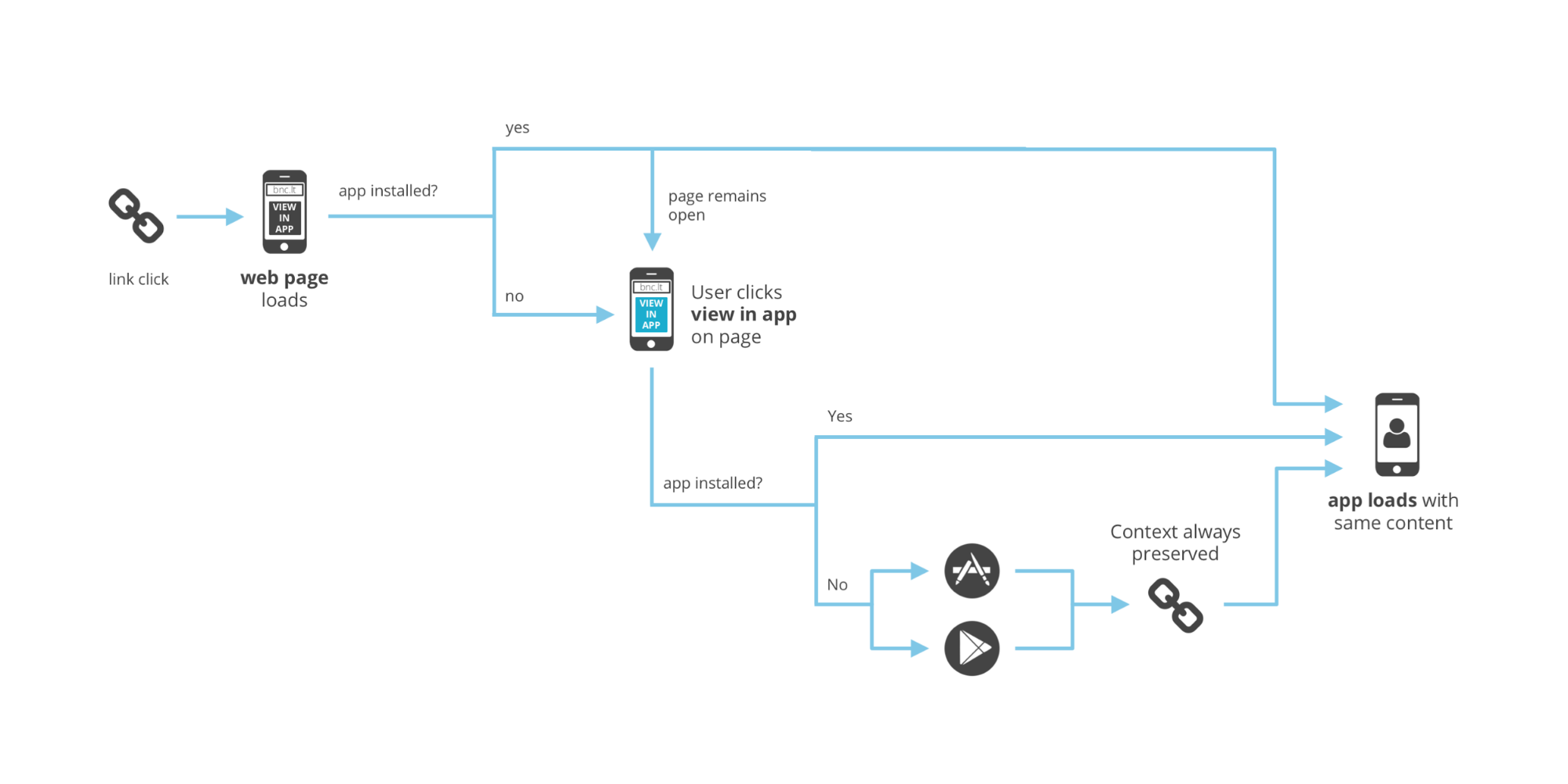 deeplinked mobile web routing