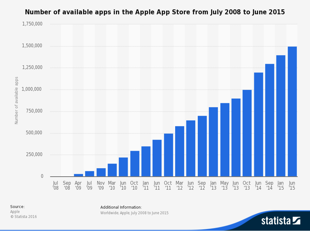 Statista Number of Apps in App Store