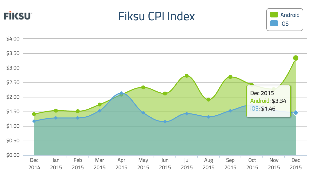 Cost Per Install Index