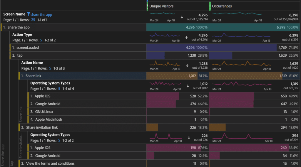 Screenshot of Adobe Referral Reporting graphical data integrated with Branch.