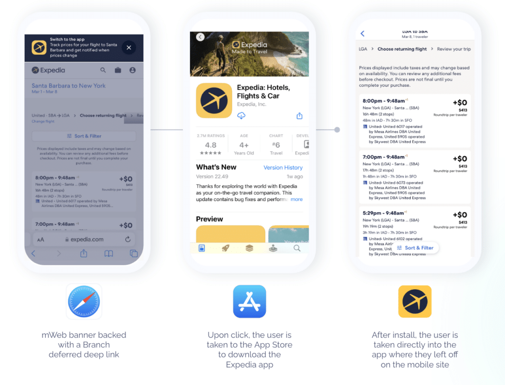 Three mobile phones with screenshots of an mweb banner backed with a Branch link, then the user is taken to the app store to download the app, and then after install, the users is taken directly into the app where they left off on the mobile site.