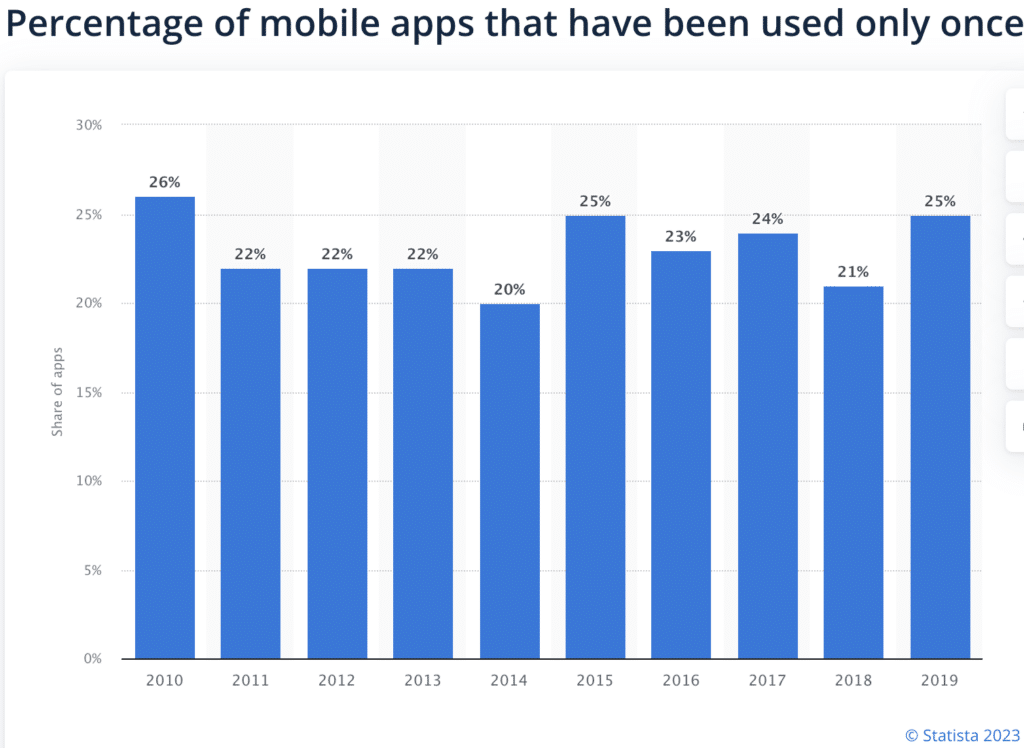 Bar chart with blue bars showing the percentage of mobile apps that have been used only once from 2010 to 2019. In 2019, which is the most current year shown, it's 25% up from 21% in 2018.