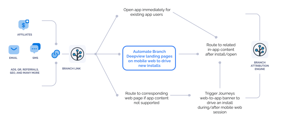 Diagram showing the flow from an external source like email or SMS to in-app content. When a user clicks a Branch Link, they are shown Deepview landing page on mobile web, then routed to in-app content after install. 