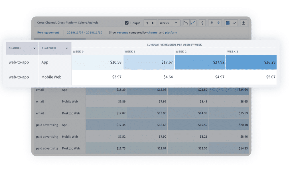 Screenshot showing web-to-app channel with an app platform reaching a 36.28 dollar cumulative revenue per user by week 3 and web-to-app channel on mobile web platform reaching 5.07 dollars cumulative revenue per user by week 3