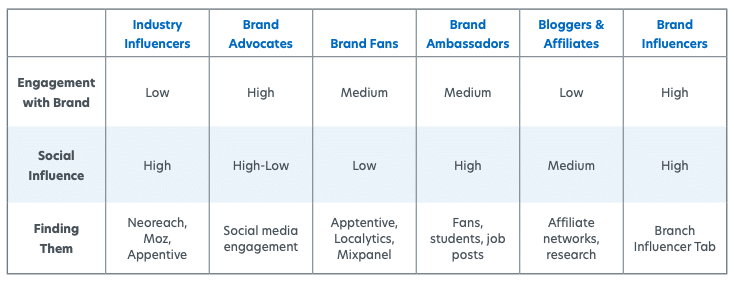 The impact of influencers on audience reach and engagement as compared to their following 