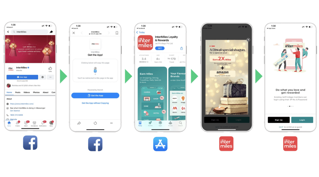 Five screenshots displayed on mobile phones showing how InterMiles uses deep links to route users from social media, to the app store, to a full-page interstitial, to the correct content in the app