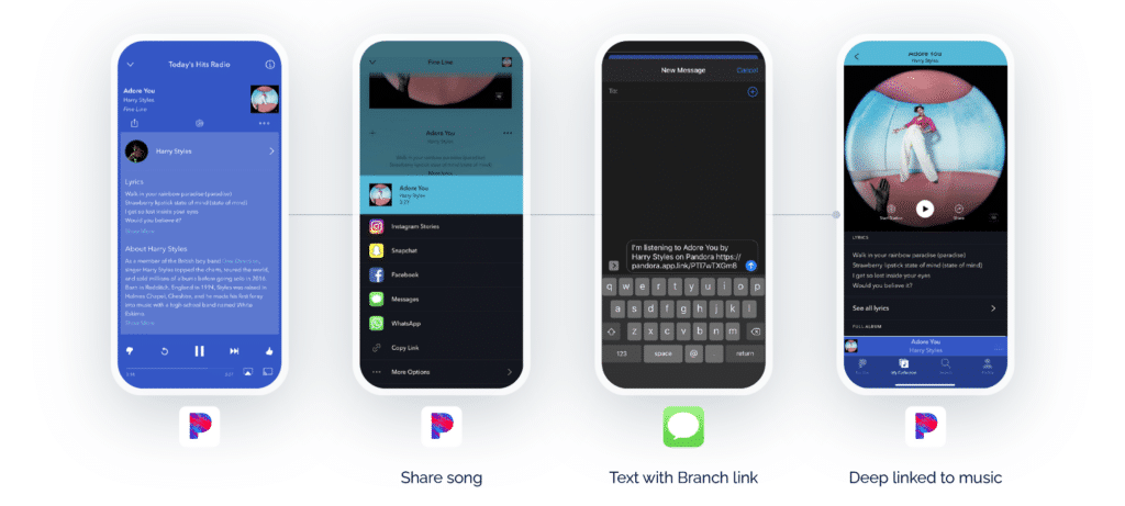 Four screenshots showing the referral user flow from the Pandora app. Screenshot 1: Referrer listening to a song in the Pandora app Screenshot 2: Pandora share sheet Screenshot 3: Referrer shares link via SMS Screenshot 4: Referred user is taken directly to the song in the Pandora app