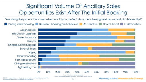 Bar chart showing "Significant Volume of Ancillary Sales Opportunities Exist After the Initial Booking"  Bar chart lists the following services: Assigned seat Seat/cabin upgrade Travel insurance Hire car Checked/hold luggage Entertainment Lodging Priority boarding Fast-track security Dining reservations Sightseeing tour  Chart measures each of the above by % measuring when customer would prefer to buy the services above using the following moment in the travel process: During initial booking Between booking and check-in At check-in Day of travel In destination