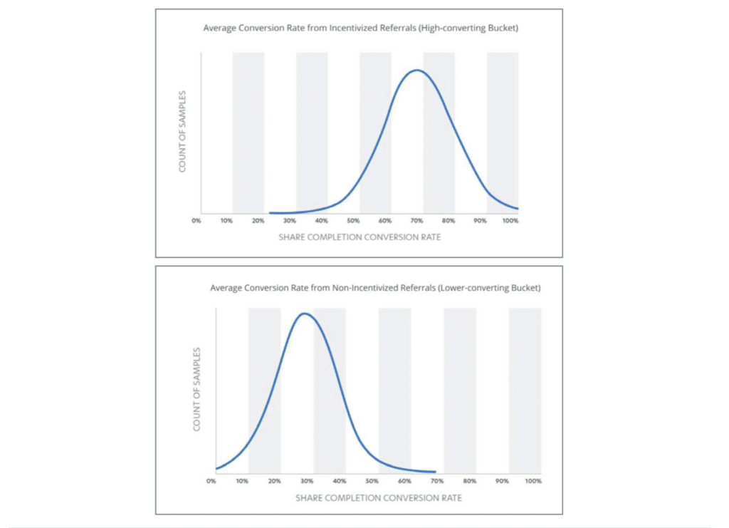 Two graphs, the top one showing the “high converting bucket” consisting of incentivized referrals showed 70% average conversion rate and the bottom graphs showing the the “low converting bucket” made up of non-incentivized referrals had only 30% average conversion rate. 