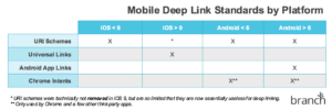 Chart of standards by platform