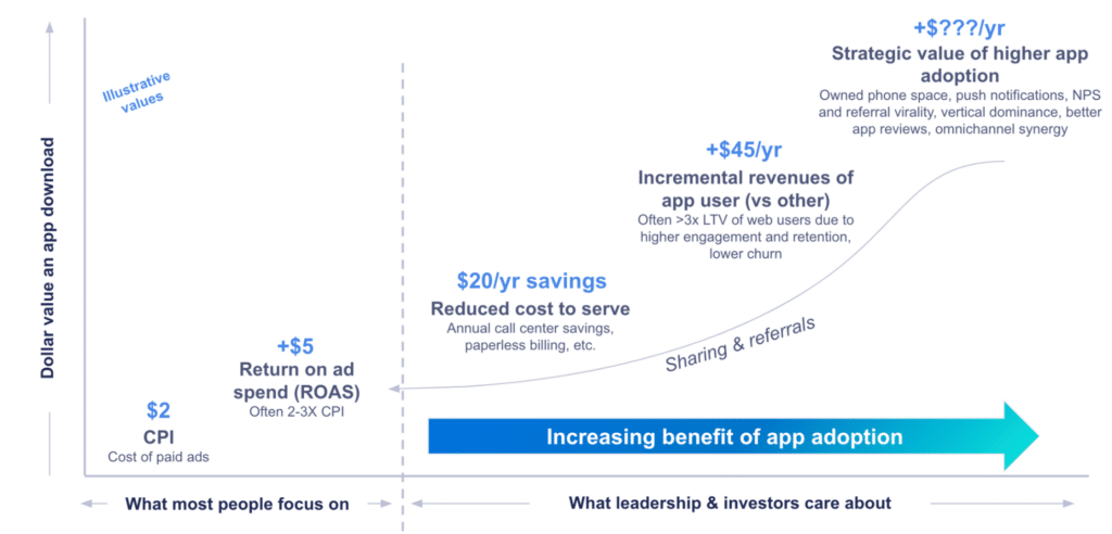 Chart showing dollar value of an app download relative to the increasing benefit of of app adoption