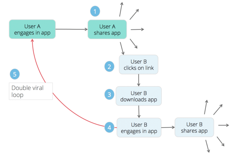 the double virality loop