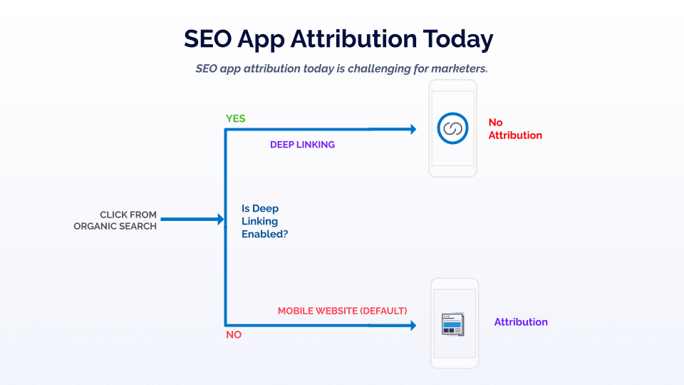 Image depicting SEO app attribution without Branch: 1. User clicks a link from organic search 2. If deep linking is enabled, they are taken to the app, but there are no attribution insights. 3. If deep linking is not enabled, the user is directed to the mobile website instead of the app, but attribution insights are preserved.