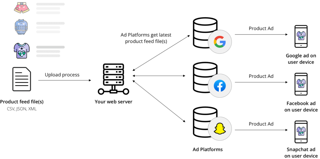 Diagram showing the product feed process from CSV file to web server to ad platforms to product ad on device(s)