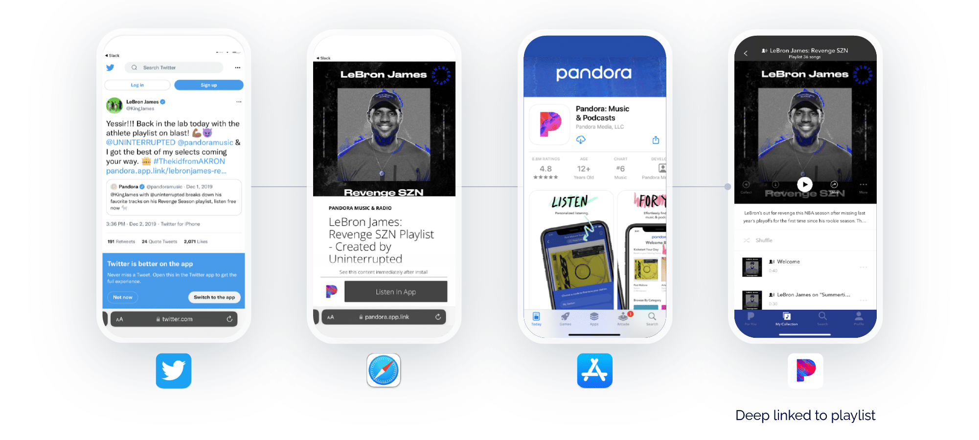 All images displayed smartphone interface. Image 1: LeBron James' Twitter post with the link to his Pandora playlist. Image 2: LeBron James' Pandora playlist in web browser with banner to Pandora app. Image 3: Pandora app in the app store. Image 4: LeBron James' Pandora playlist in the Pandora app.