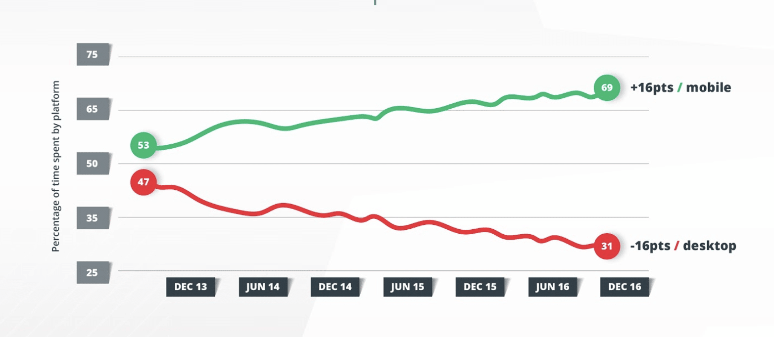 Source: ComScore’s 2017 U.S. Cross-Platform Future in Focus Report