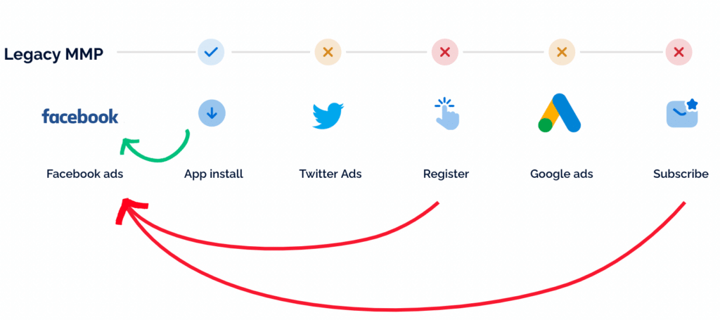  Install touch attribution limitations Charting a users touches and showing how install-touch attribution will only attribute the first touch: Facebook --> Install --> Twitter Ads --> Register --> Google Ads --> Subscribe