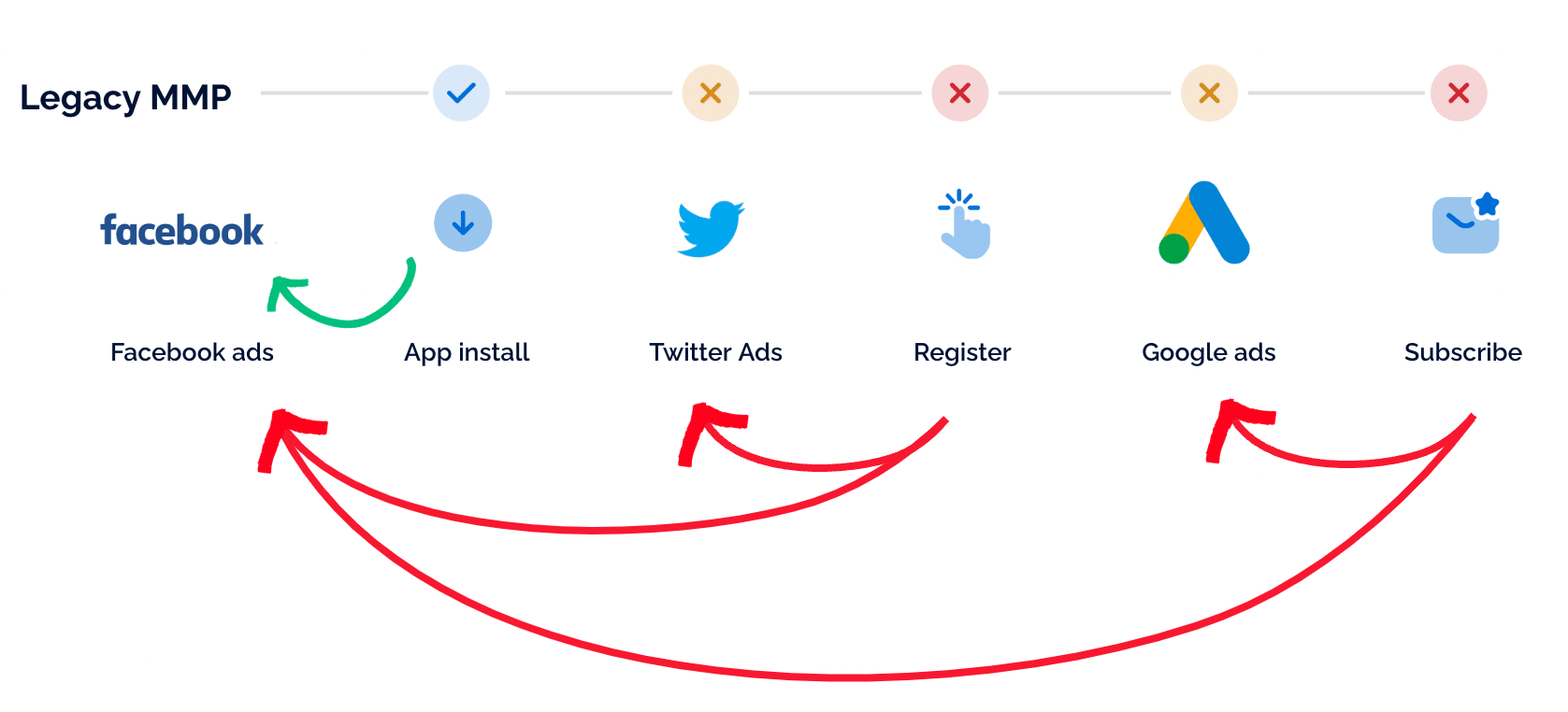 A bad workaround: re-engagement attribution Visualizing the false attributions to Facebook. App Install attributed to Facebook Register attributed to Twitter ads, but all attributed to Facebook Subscribe attributed to Google ads, but all attributed to Facebook.