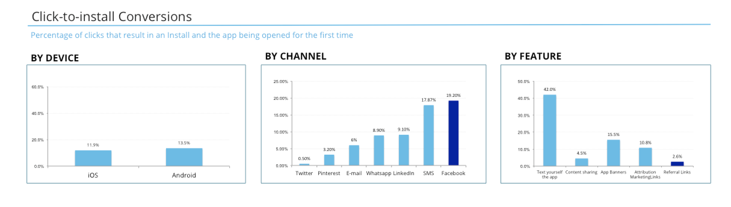 Mobile app click-to-install conversions