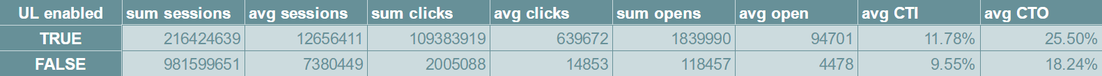 Universal Links Conversion Results